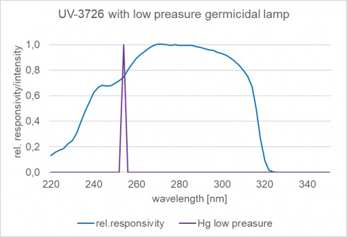 圖 3：UV-3726 檢測器與低壓汞殺菌燈在 254 nm 處的典型光譜靈敏度。