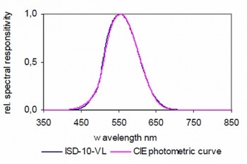 ISD-10-VL 積分球檢測(cè)器的典型光譜響應(yīng)度