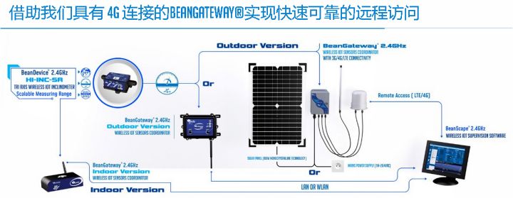 BeanDevice 2.4GHz HI-INC-SR 傳感器的遠(yuǎn)程訪問示意圖