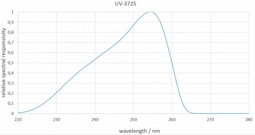 UV-3725 檢測器的典型光譜響應(yīng)度