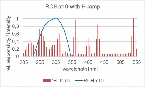 RCH-110 探測器的相對光譜響應(yīng)度以及汞燈的典型發(fā)射光譜。