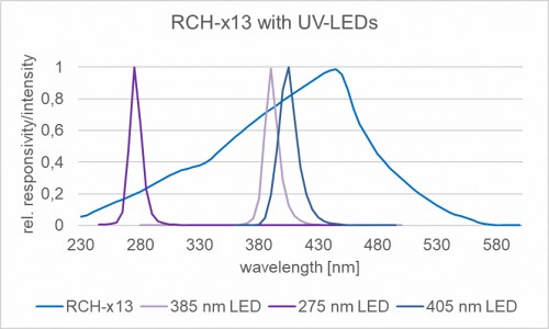 RCH-x13 探測器的相對光譜靈敏度以及一些典型的 UV LED 發(fā)射光譜