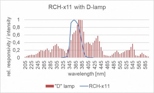 RCH-x11 探測器的相對光譜靈敏度以及汞燈的典型發(fā)射光譜。