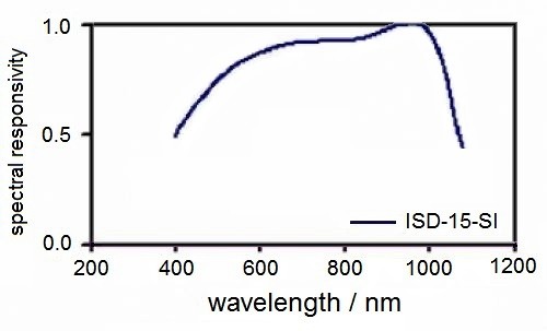 ISD-15-Si 探測(cè)器的典型光譜響應(yīng)度