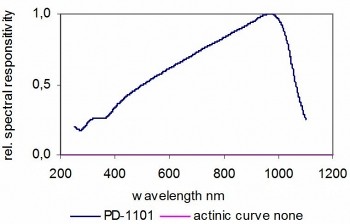 PD-1101 典型光譜響應(yīng)度硅光電二極管