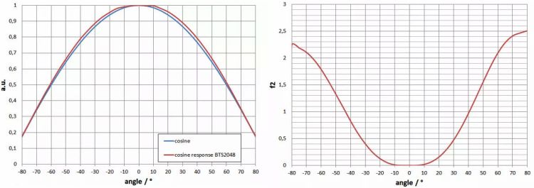 BTS2048-VL-TEC 的f2（方向響應/余弦誤差）
